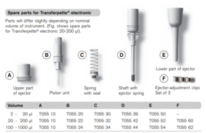Diagram showing labeled spare parts for Transferpette Electronic Single Channel 1000μL (BrandTech), including upper ejector part, piston unit, spring with seat, shaft with spring ejector, lower ejector part, and Ejector Adjustment Clips (3 Pack).
