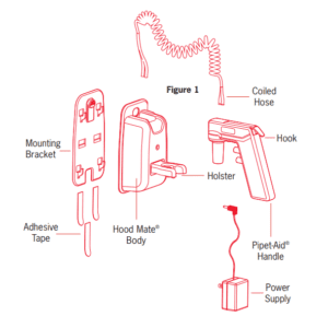 Labeled diagram showing parts of the Pipet-Aid Hood Mate Replacement Hook (Drummond): coiled hose, holster, handle, power supply, body, mounting bracket, Hood Mate, adhesive tape.
