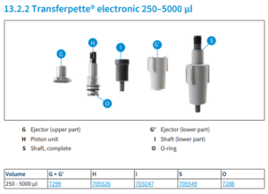 Five labeled components of the Transferpette Electronic Piston Unit, Single Channel, 250-5000μL (BrandTech) are shown, with their part numbers provided in the table below.