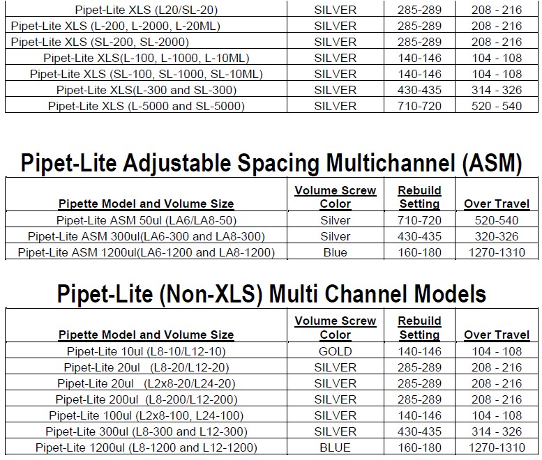 Table listing various Pipet-Lite models, colors, volume screws, rebuild settings, Pipet-Lite Counter Assembly options, and service intervals for both single and multi-channel pipettes.