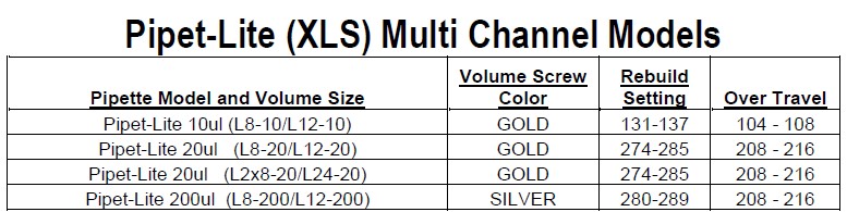 Table listing Pipet-Lite (XLS) Multi Channel Models, including pipette models, volume sizes, screw color, rebuild settings, and over travel measurements—with details on the Pipet-Lite Counter Assembly for easy reference.