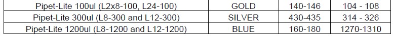 Table displays Pipet-Lite Counter Assembly pipette types (100ul, 300ul, 1200ul) with associated codes (GOLD, SILVER, BLUE) and corresponding numerical ranges for each.