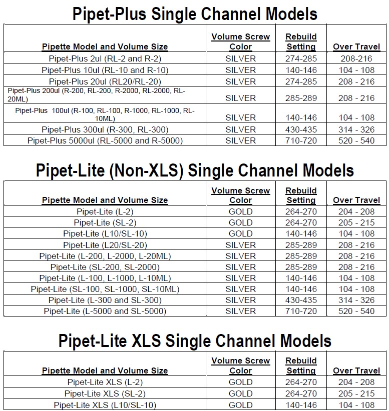 Chart listing pipette models (Pipet-Plus, Pipet-Lite, Pipet-Lite XLS) along with Pipet-Lite Counter Assembly details, volume screw color, rebuild setting, and over travel ranges for various volume sizes.