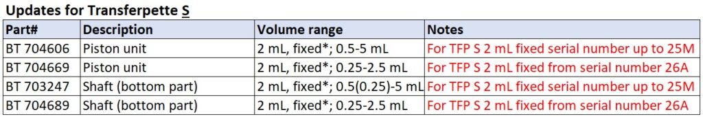 Table displaying BrandTech Transferpette S Parts updates, detailing part number, description, volume range, and notes on serial number fixes for TFP S 2 mL parts.