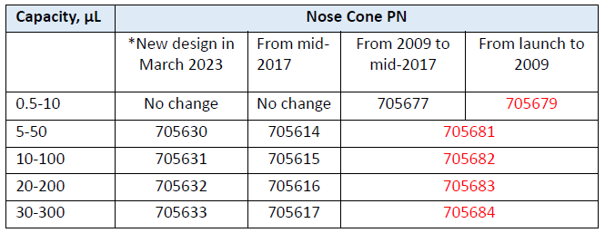 BrandTech Transferpette S Multichannel (pre-2020) Nose Cones