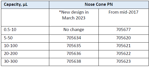 BrandTech Transferpette S Multichannel (post-2020) nose cones