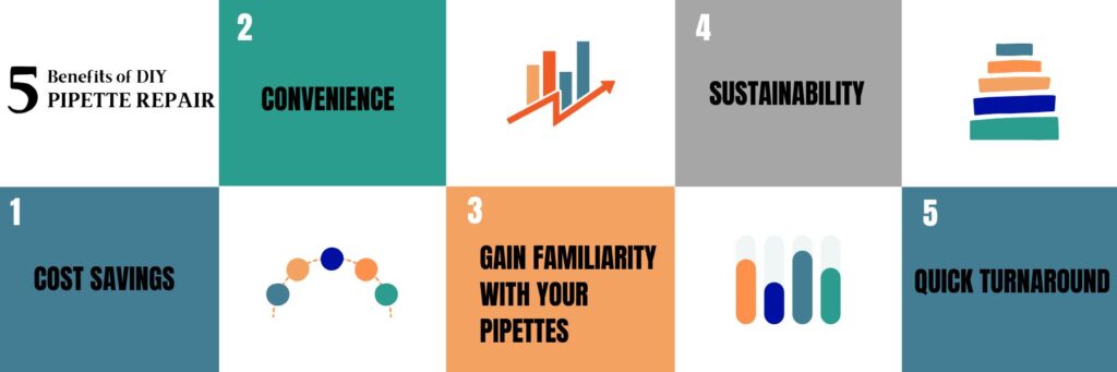 A grid highlighting five benefits of DIY pipette repair: cost savings, convenience, gaining familiarity through pipette repair training, sustainability, and quick turnaround, each with simple icons or text.
